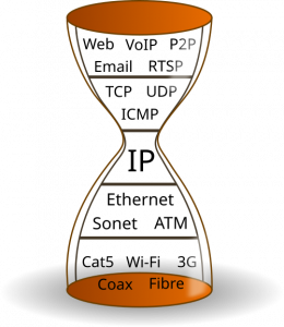 A diagram of an hourglass with "IP" at the narrow part in the middle, transport protocols like Ethernet and Wi-fi at the bottom and application protocols liek TCP and UDP at the top.