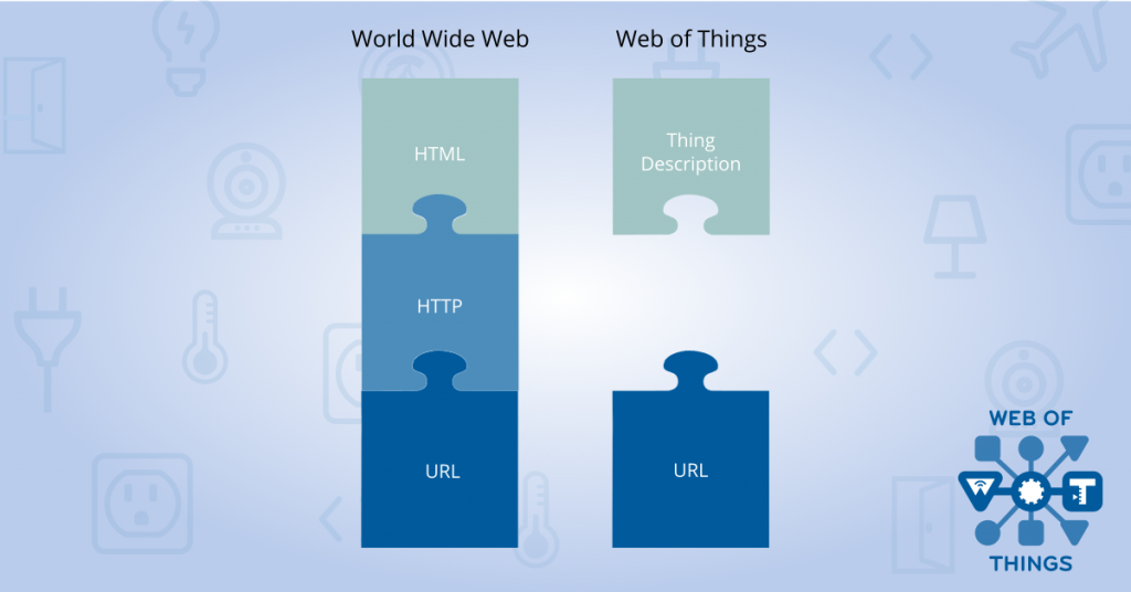 A diagram comparing the World Wide with the Web of Things as puzzle pieces.

On the left the World Wide Web with puzzle pieces URL, HTTP and HTML.

On the left the Web of Things with puzzle pieces for URL and Thing Description but with a gap in the middle.