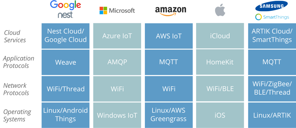 A diagram showing proprietary vertical IoT technology stacks from Google, Microsoft, Amazon, Apple and Samsung, with horizontal layers being (from the bottom up) operating systems, network protocols, application protocols and cloud services.