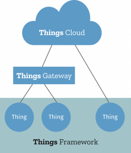 A diagram showing the main components of Project Things as being Things Cloud, Things Gateway and the Things Framework.