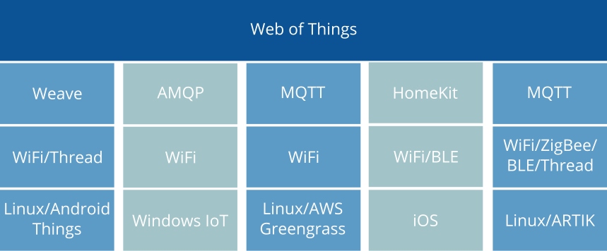 A diagram showing the top layer of the vertical IoT technology stacks replaced with the "Web of Things" as a unifying horizontal layer.